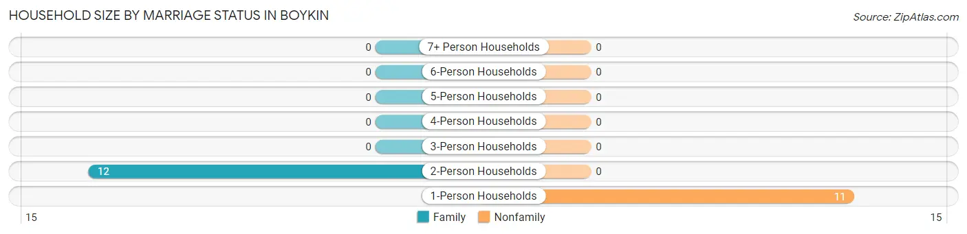 Household Size by Marriage Status in Boykin