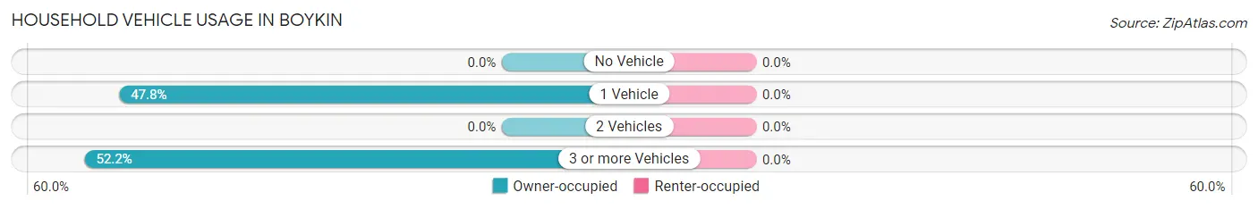 Household Vehicle Usage in Boykin