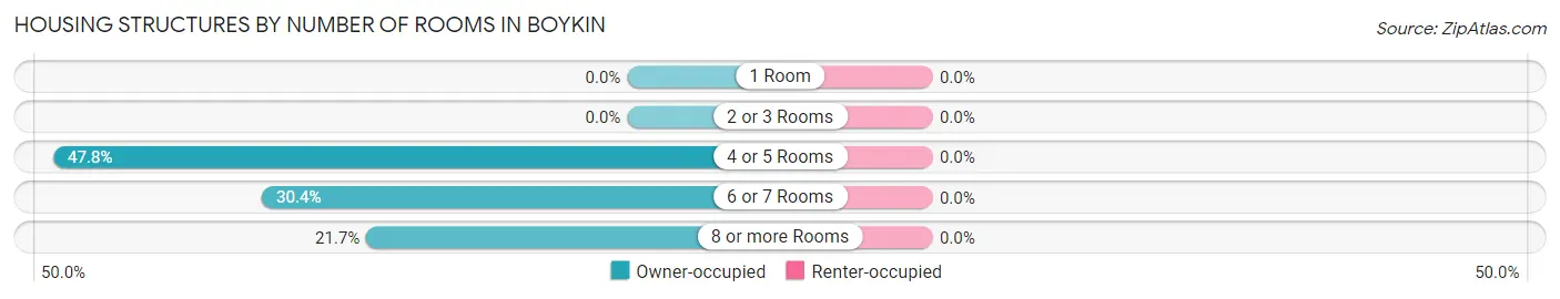 Housing Structures by Number of Rooms in Boykin