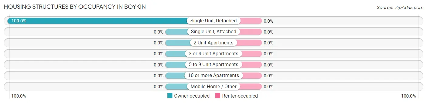Housing Structures by Occupancy in Boykin