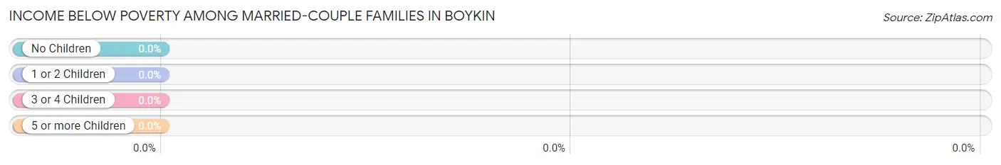 Income Below Poverty Among Married-Couple Families in Boykin