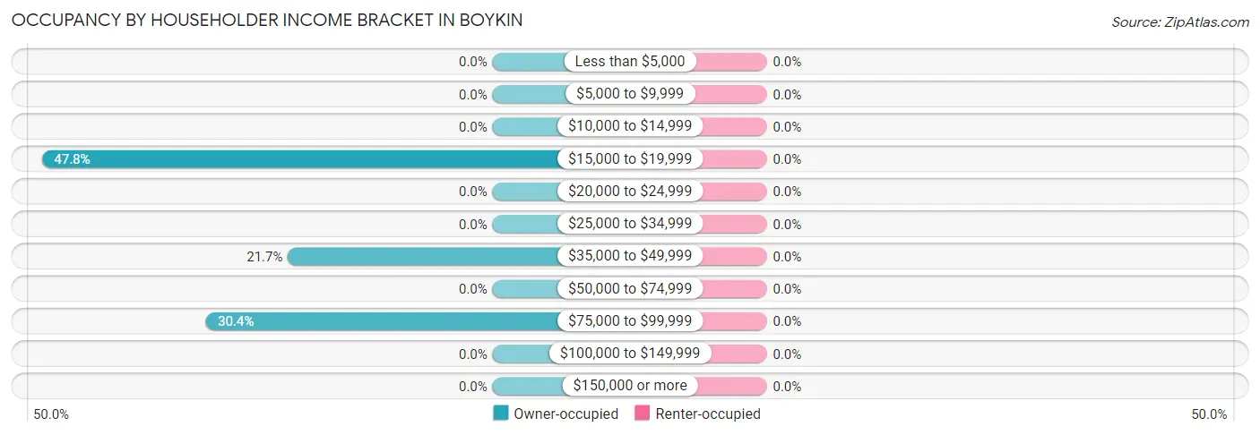 Occupancy by Householder Income Bracket in Boykin