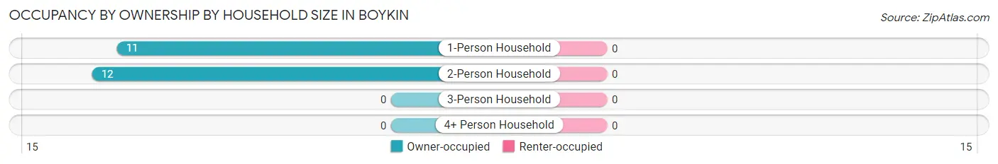 Occupancy by Ownership by Household Size in Boykin
