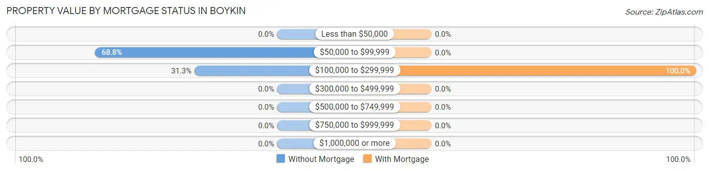 Property Value by Mortgage Status in Boykin