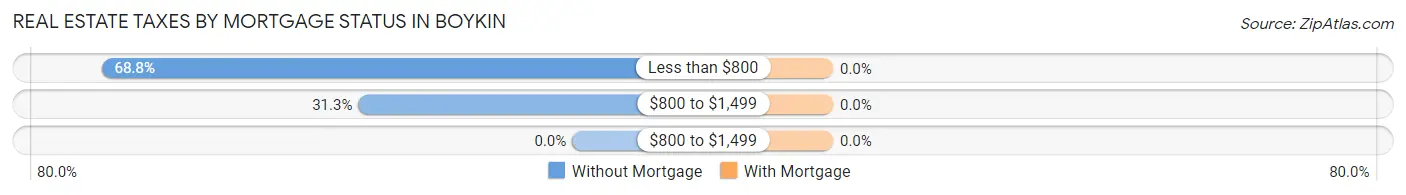 Real Estate Taxes by Mortgage Status in Boykin
