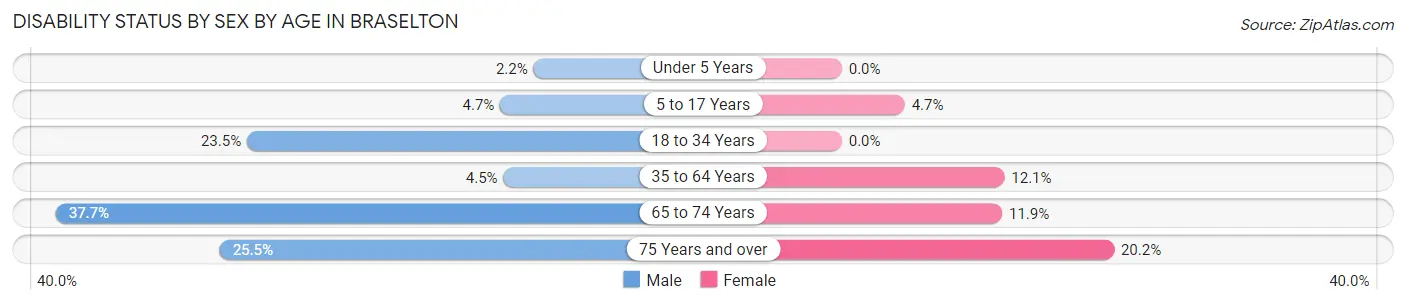 Disability Status by Sex by Age in Braselton