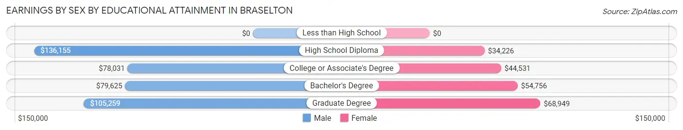 Earnings by Sex by Educational Attainment in Braselton