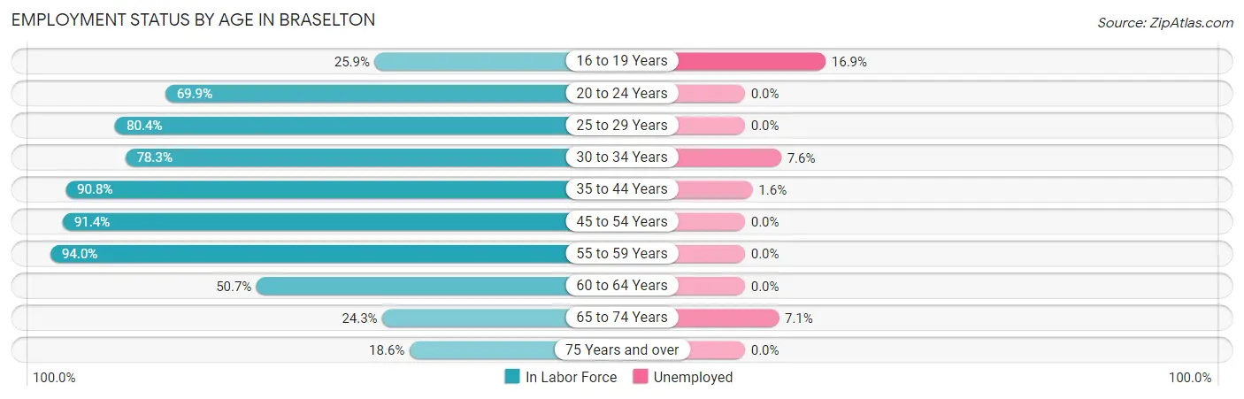 Employment Status by Age in Braselton
