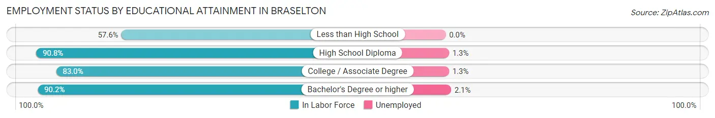 Employment Status by Educational Attainment in Braselton