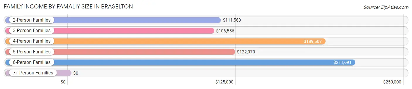 Family Income by Famaliy Size in Braselton