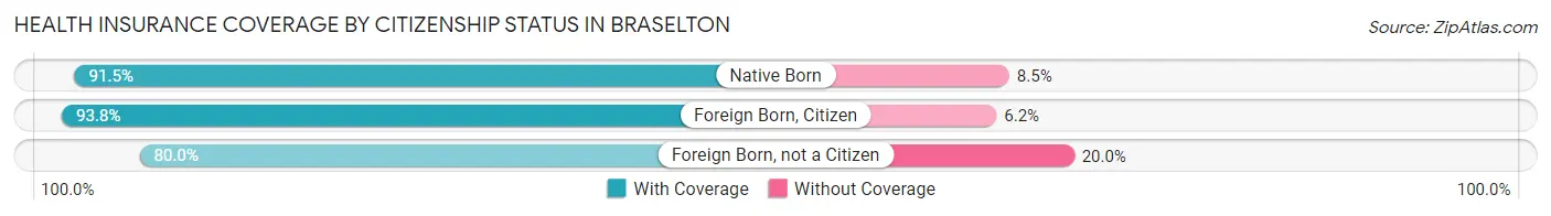 Health Insurance Coverage by Citizenship Status in Braselton