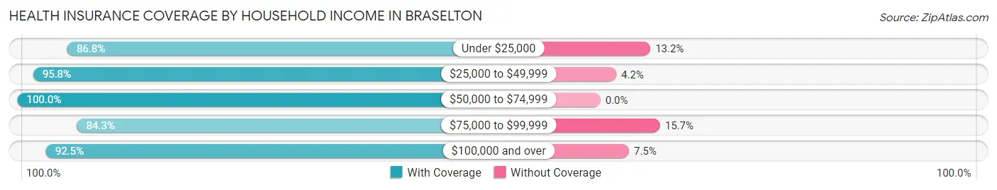 Health Insurance Coverage by Household Income in Braselton