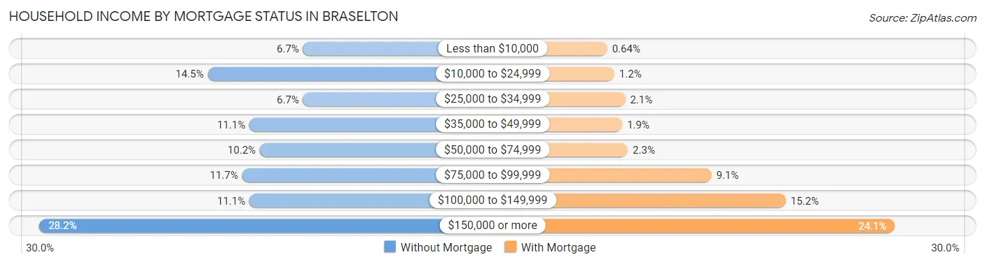 Household Income by Mortgage Status in Braselton