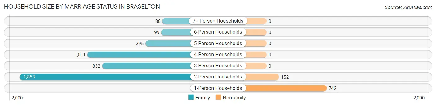 Household Size by Marriage Status in Braselton