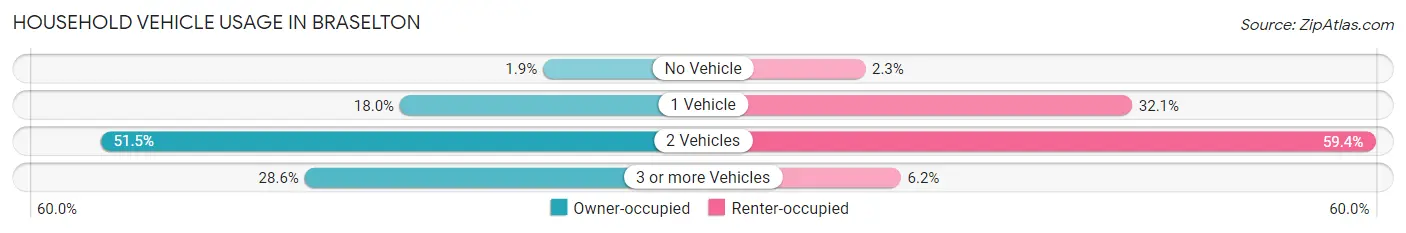 Household Vehicle Usage in Braselton
