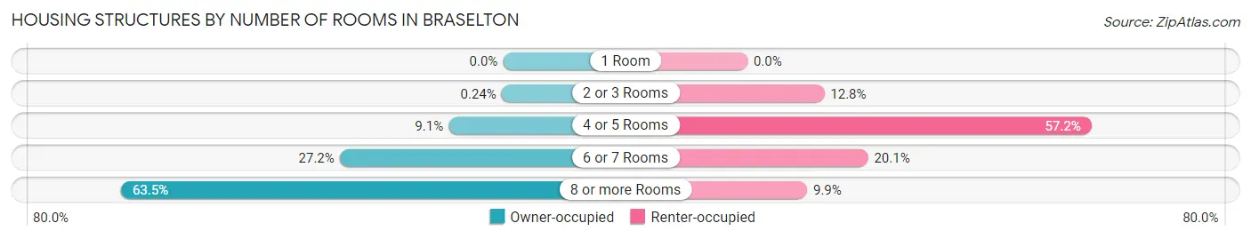 Housing Structures by Number of Rooms in Braselton