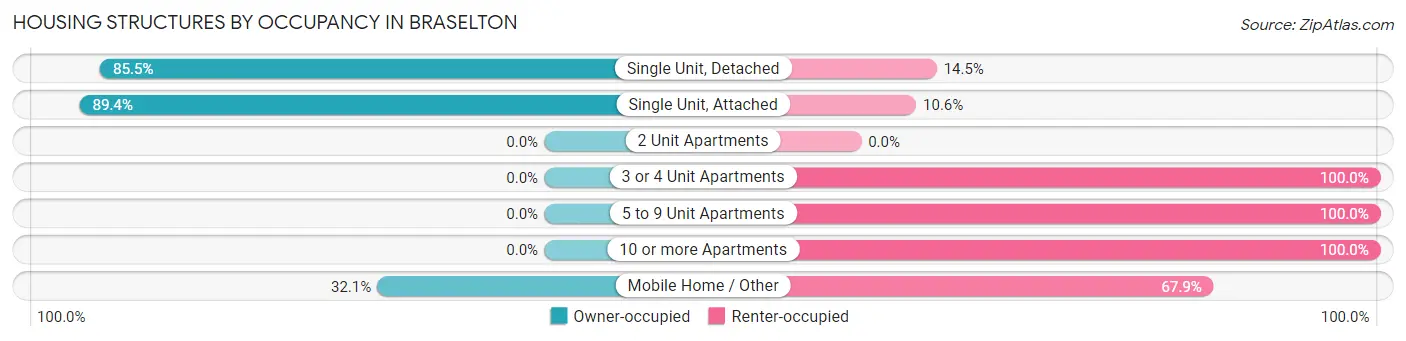 Housing Structures by Occupancy in Braselton
