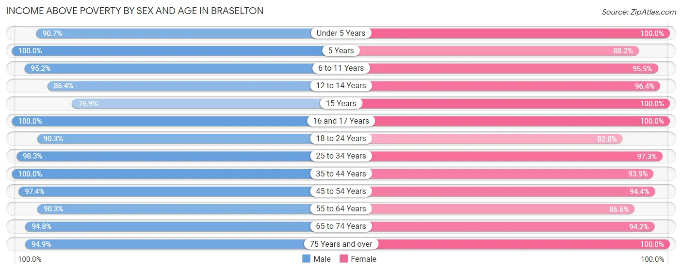 Income Above Poverty by Sex and Age in Braselton