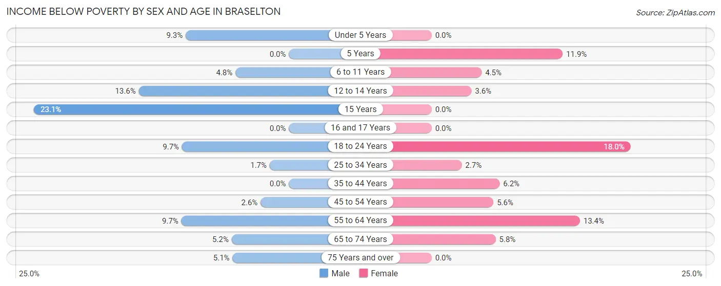 Income Below Poverty by Sex and Age in Braselton