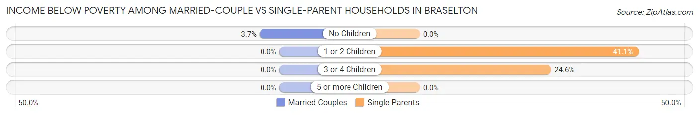 Income Below Poverty Among Married-Couple vs Single-Parent Households in Braselton