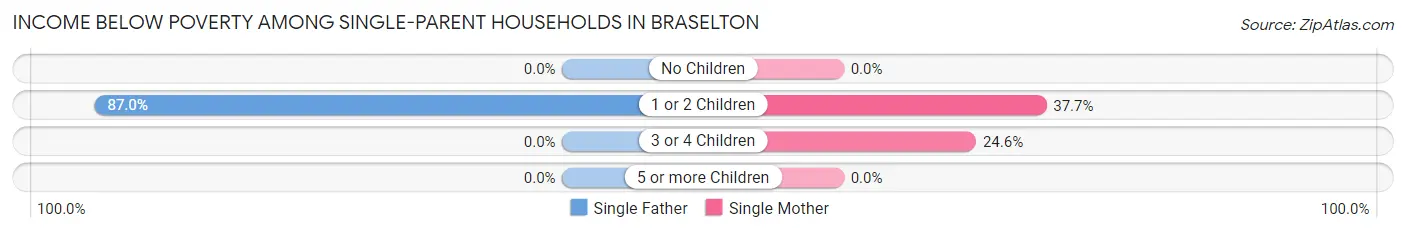 Income Below Poverty Among Single-Parent Households in Braselton
