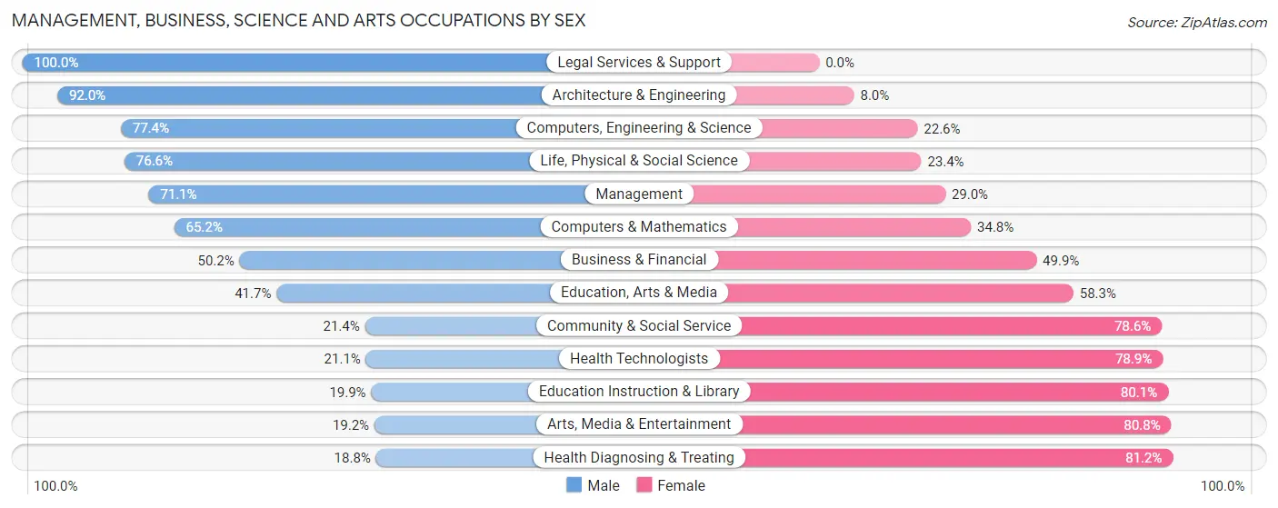 Management, Business, Science and Arts Occupations by Sex in Braselton