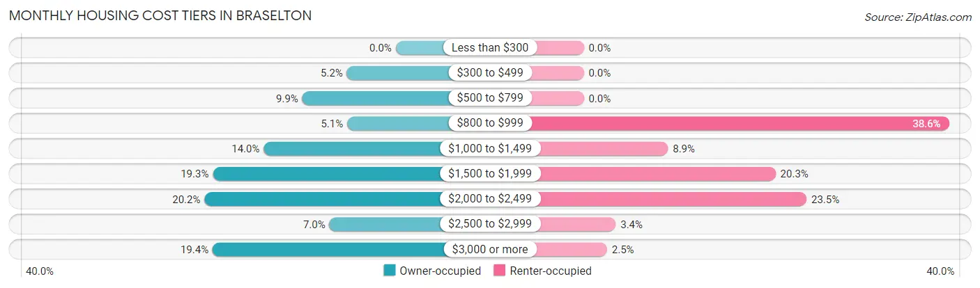 Monthly Housing Cost Tiers in Braselton