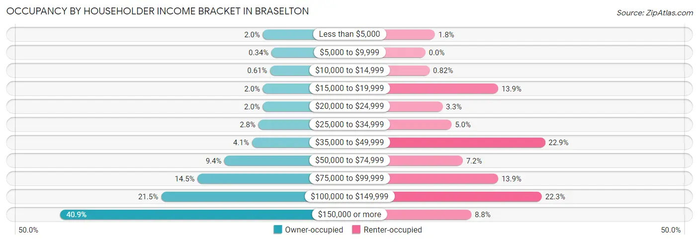 Occupancy by Householder Income Bracket in Braselton