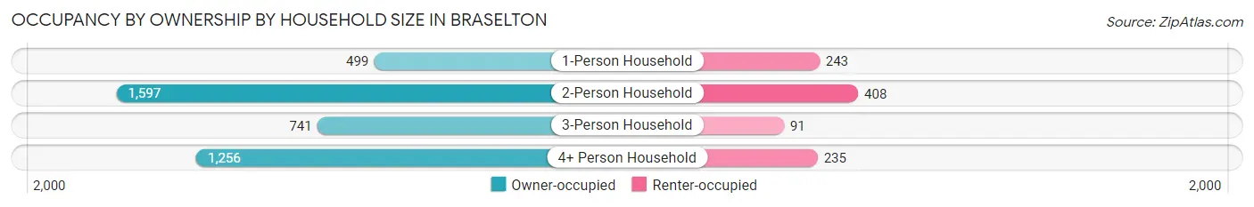 Occupancy by Ownership by Household Size in Braselton