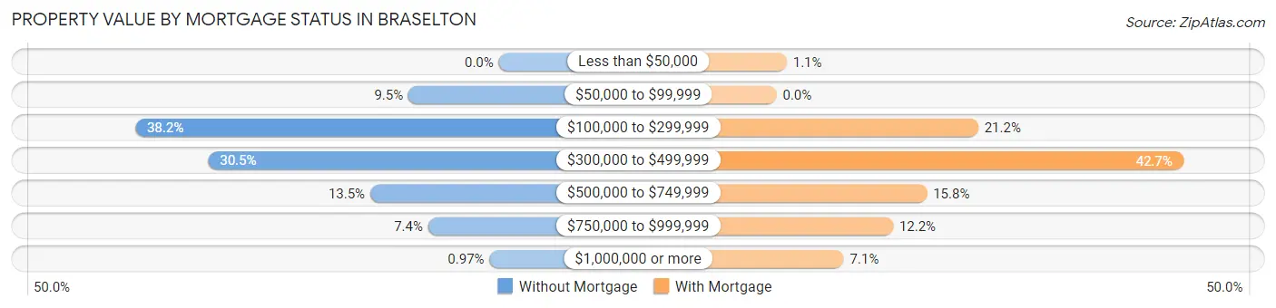 Property Value by Mortgage Status in Braselton