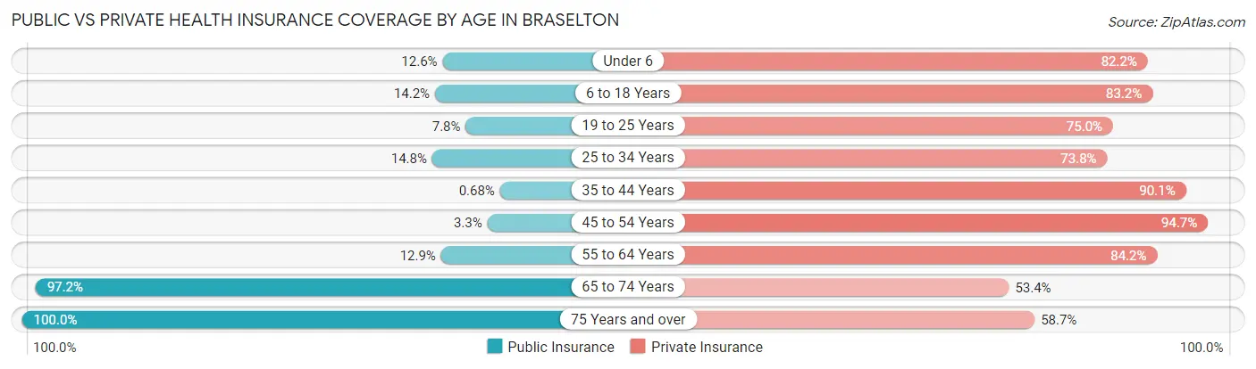 Public vs Private Health Insurance Coverage by Age in Braselton