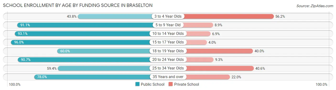 School Enrollment by Age by Funding Source in Braselton