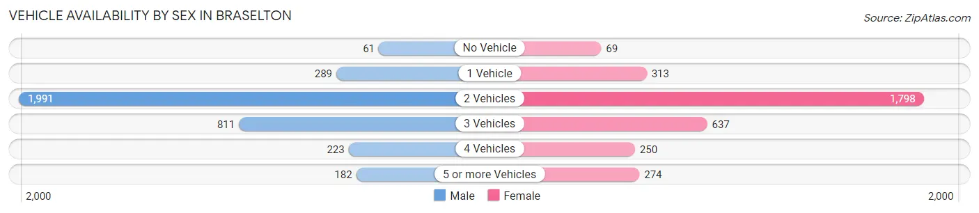 Vehicle Availability by Sex in Braselton