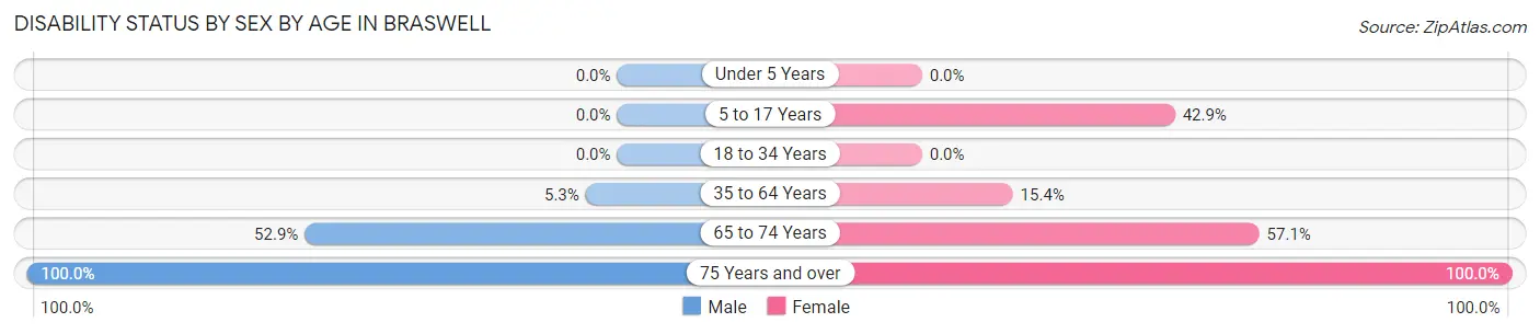 Disability Status by Sex by Age in Braswell