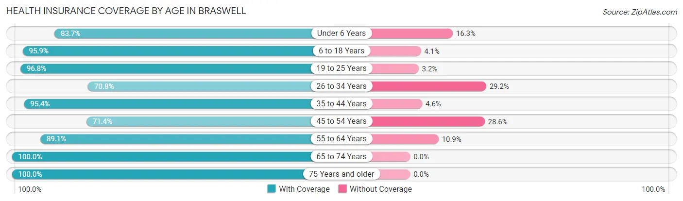 Health Insurance Coverage by Age in Braswell