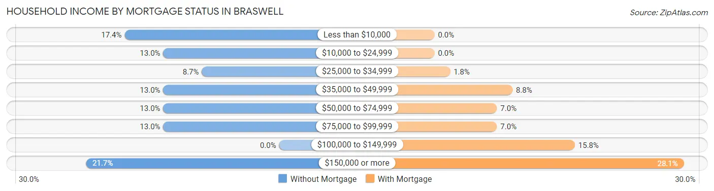Household Income by Mortgage Status in Braswell