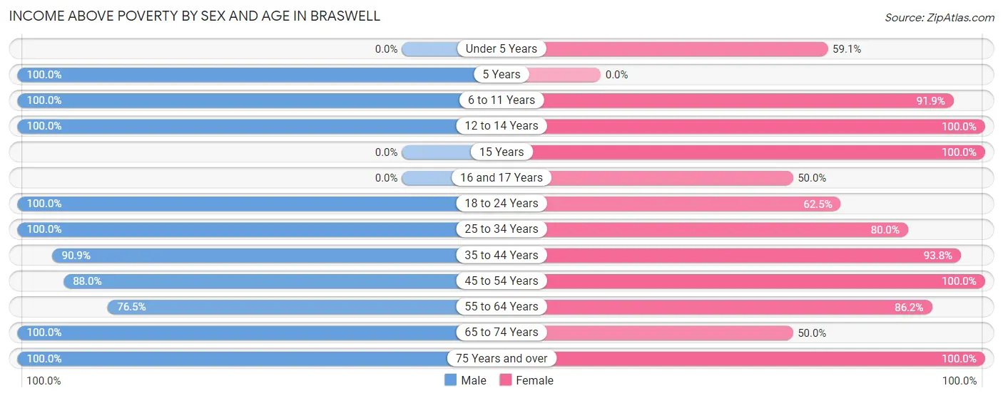Income Above Poverty by Sex and Age in Braswell