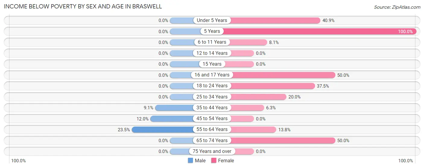 Income Below Poverty by Sex and Age in Braswell
