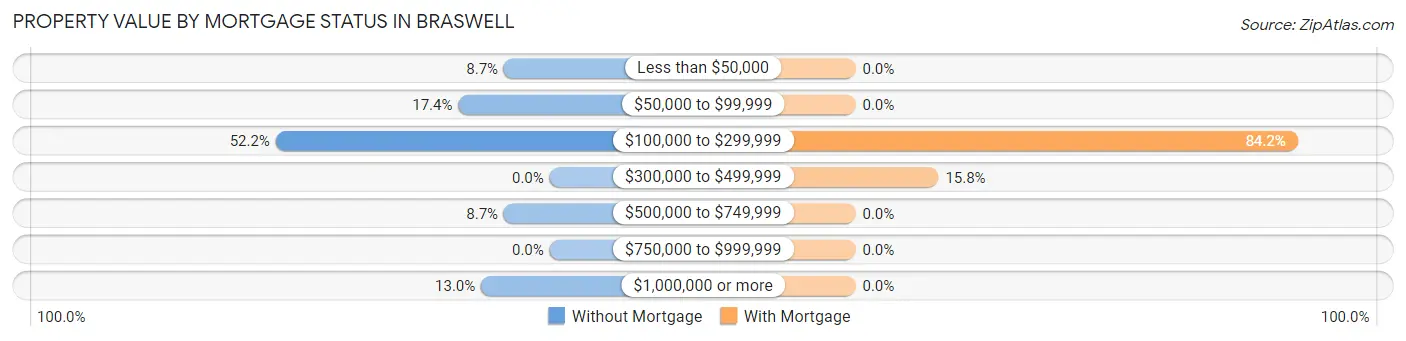 Property Value by Mortgage Status in Braswell
