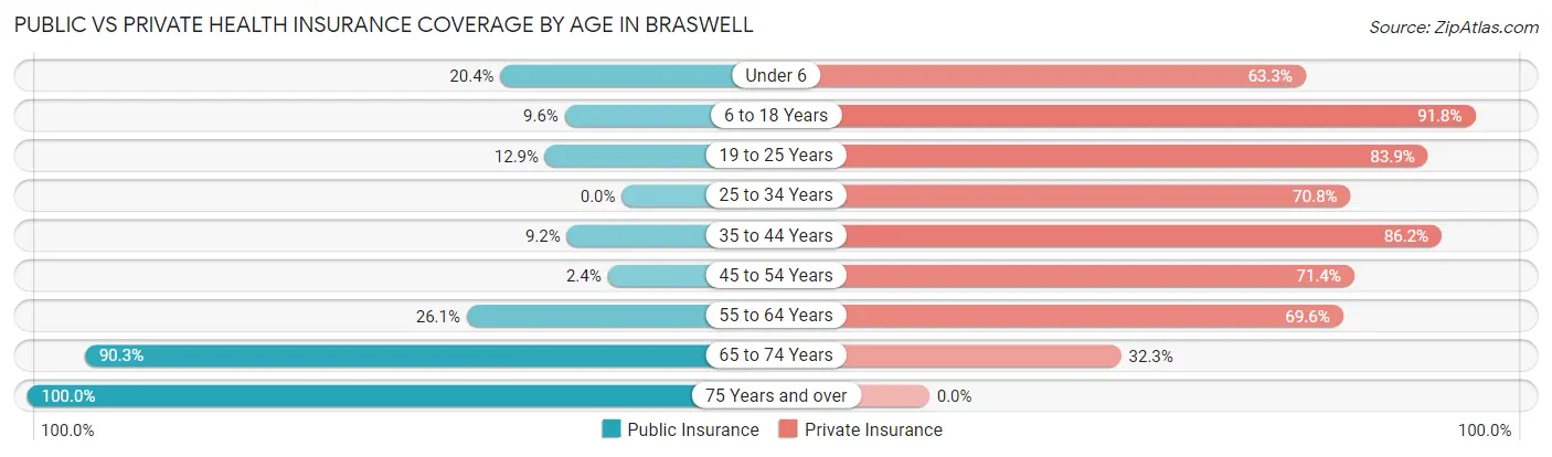 Public vs Private Health Insurance Coverage by Age in Braswell
