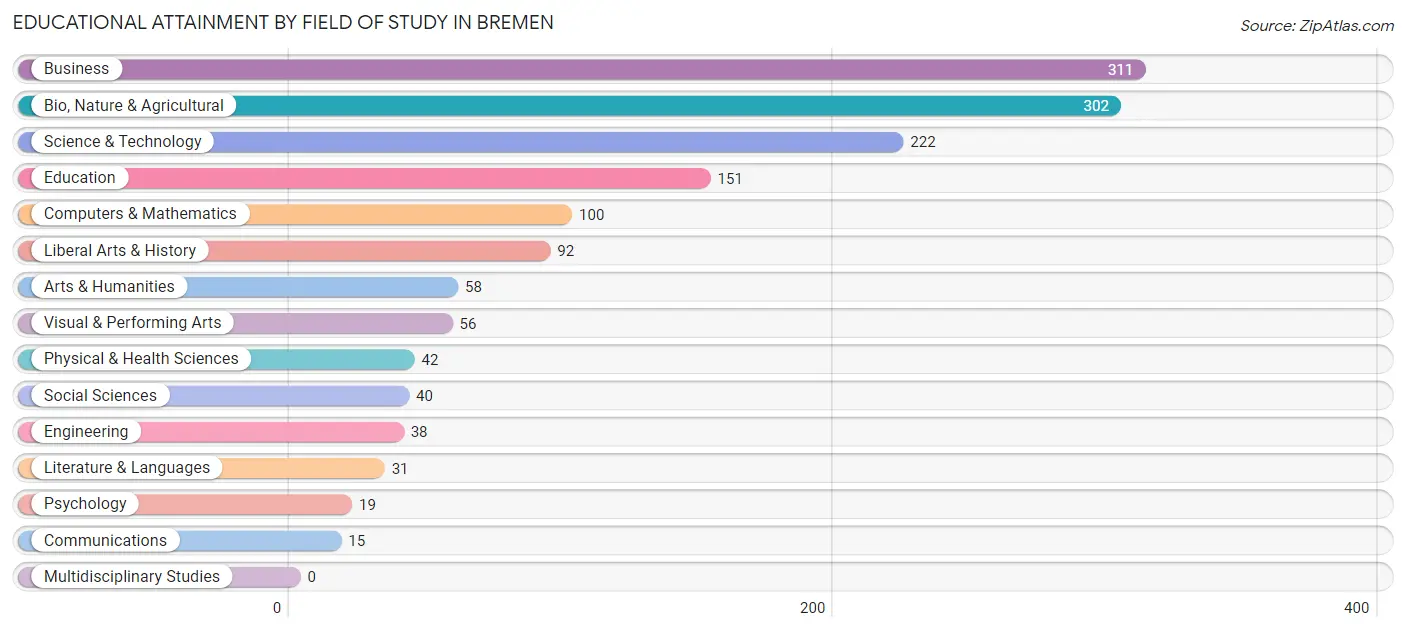 Educational Attainment by Field of Study in Bremen