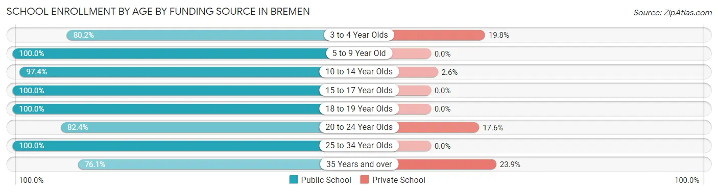 School Enrollment by Age by Funding Source in Bremen