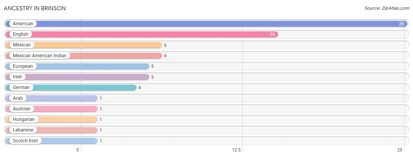 Ancestry in Brinson