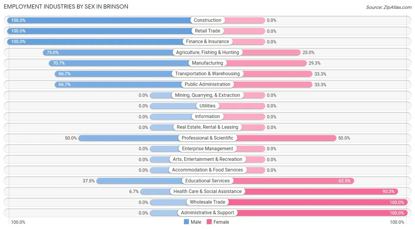 Employment Industries by Sex in Brinson