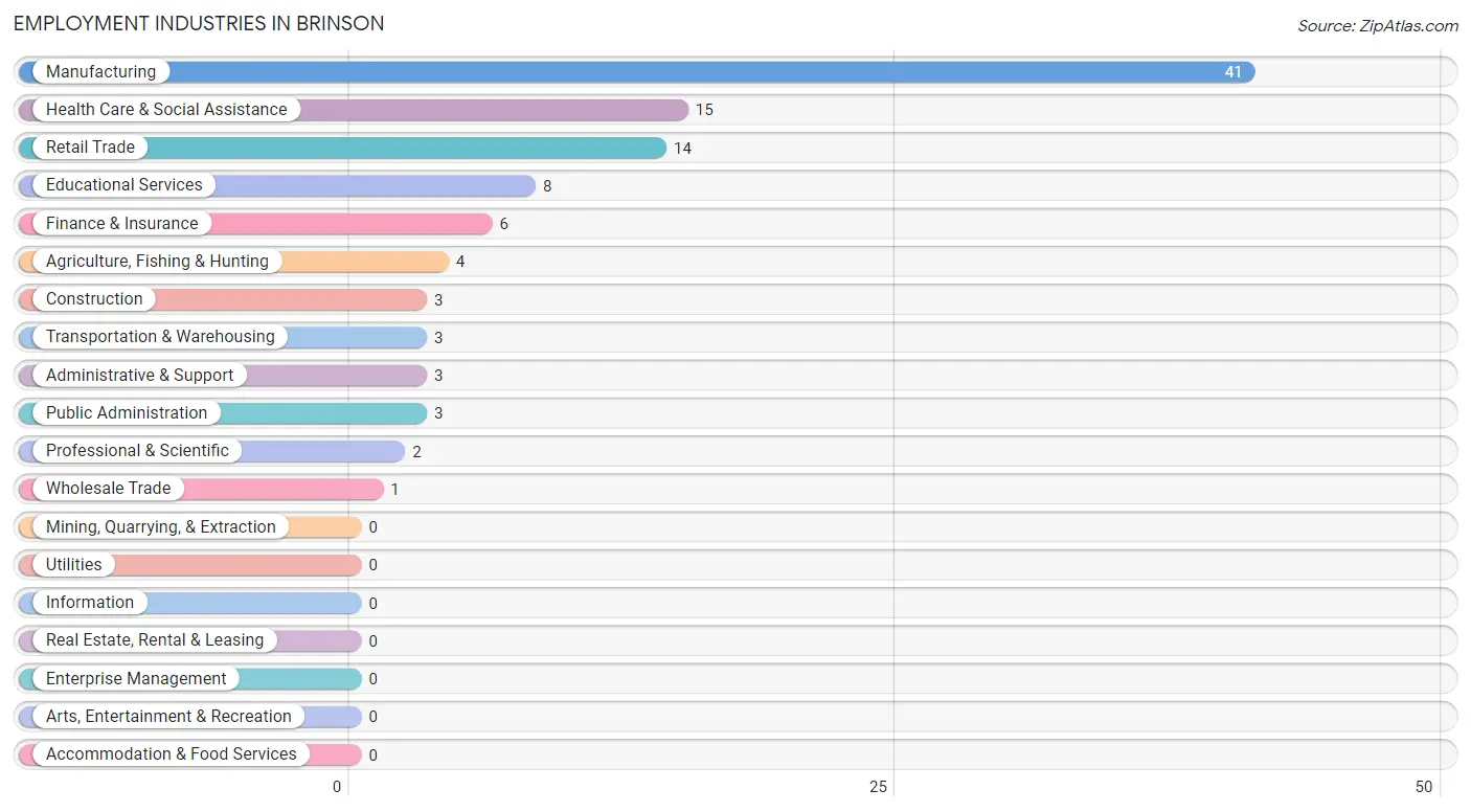 Employment Industries in Brinson