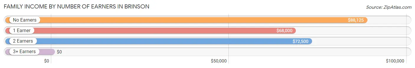 Family Income by Number of Earners in Brinson