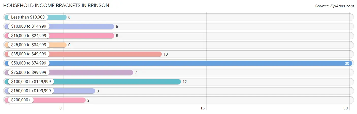 Household Income Brackets in Brinson