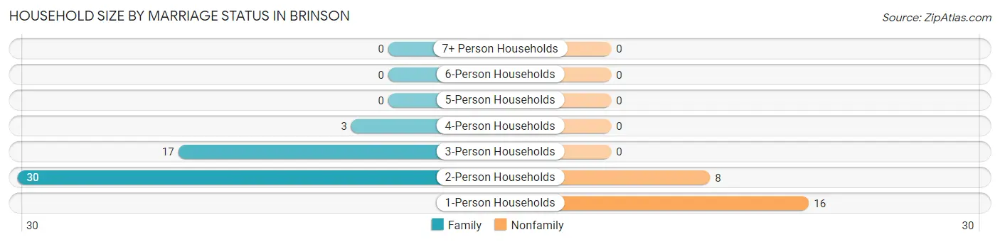 Household Size by Marriage Status in Brinson