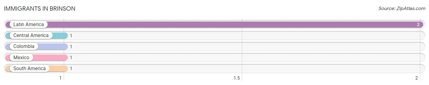 Immigrants in Brinson