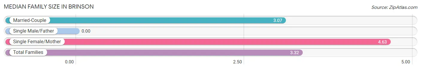 Median Family Size in Brinson